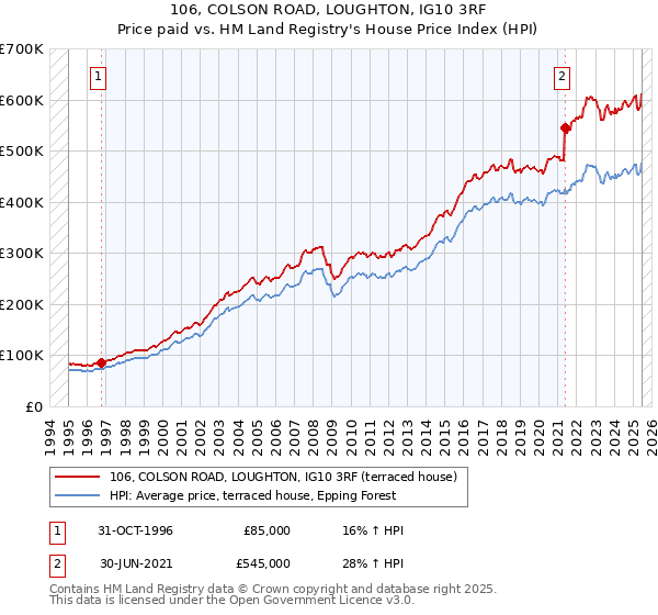106, COLSON ROAD, LOUGHTON, IG10 3RF: Price paid vs HM Land Registry's House Price Index