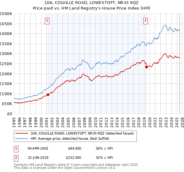 106, COLVILLE ROAD, LOWESTOFT, NR33 9QZ: Price paid vs HM Land Registry's House Price Index
