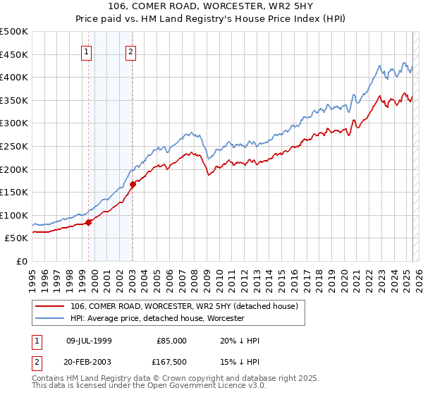 106, COMER ROAD, WORCESTER, WR2 5HY: Price paid vs HM Land Registry's House Price Index