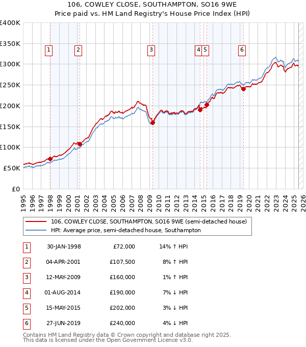 106, COWLEY CLOSE, SOUTHAMPTON, SO16 9WE: Price paid vs HM Land Registry's House Price Index