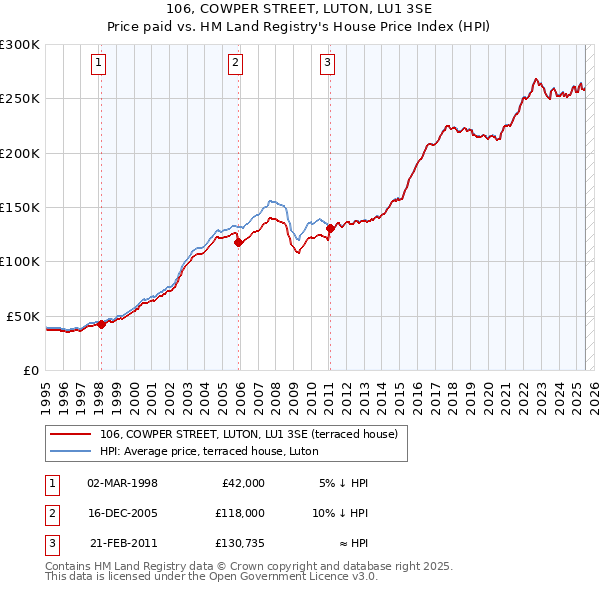 106, COWPER STREET, LUTON, LU1 3SE: Price paid vs HM Land Registry's House Price Index