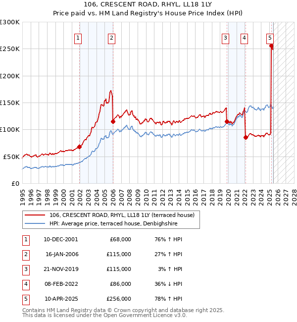 106, CRESCENT ROAD, RHYL, LL18 1LY: Price paid vs HM Land Registry's House Price Index
