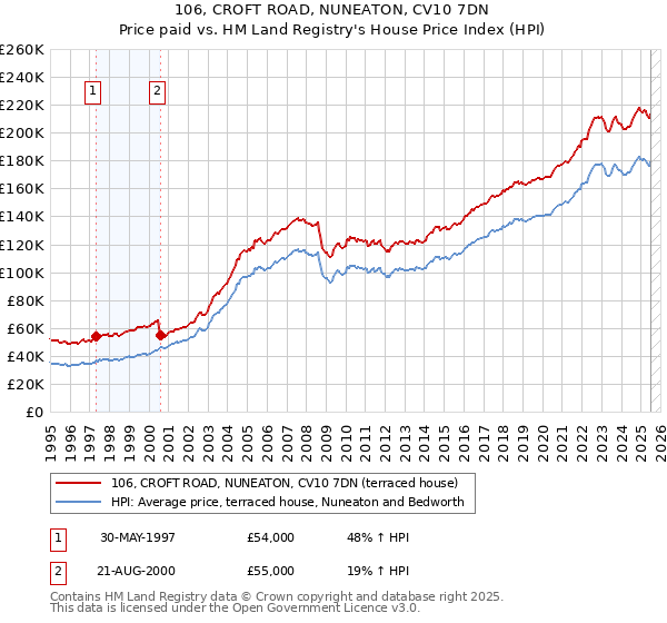 106, CROFT ROAD, NUNEATON, CV10 7DN: Price paid vs HM Land Registry's House Price Index