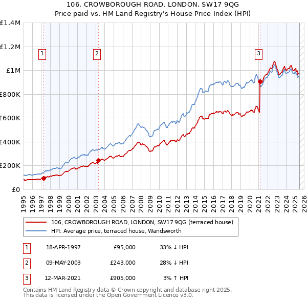 106, CROWBOROUGH ROAD, LONDON, SW17 9QG: Price paid vs HM Land Registry's House Price Index