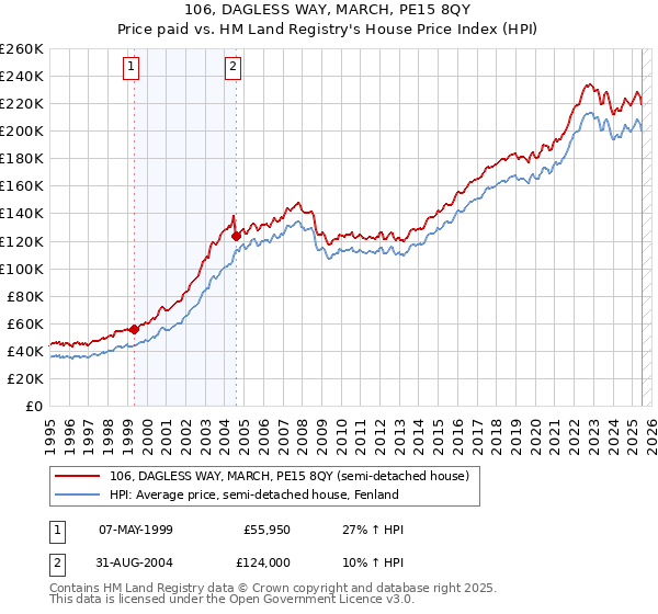 106, DAGLESS WAY, MARCH, PE15 8QY: Price paid vs HM Land Registry's House Price Index