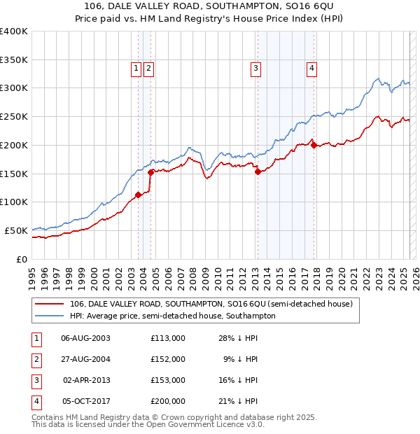 106, DALE VALLEY ROAD, SOUTHAMPTON, SO16 6QU: Price paid vs HM Land Registry's House Price Index