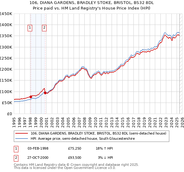 106, DIANA GARDENS, BRADLEY STOKE, BRISTOL, BS32 8DL: Price paid vs HM Land Registry's House Price Index