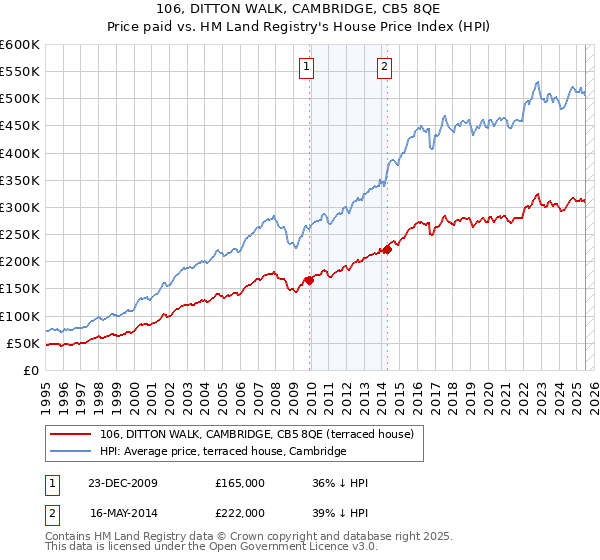 106, DITTON WALK, CAMBRIDGE, CB5 8QE: Price paid vs HM Land Registry's House Price Index