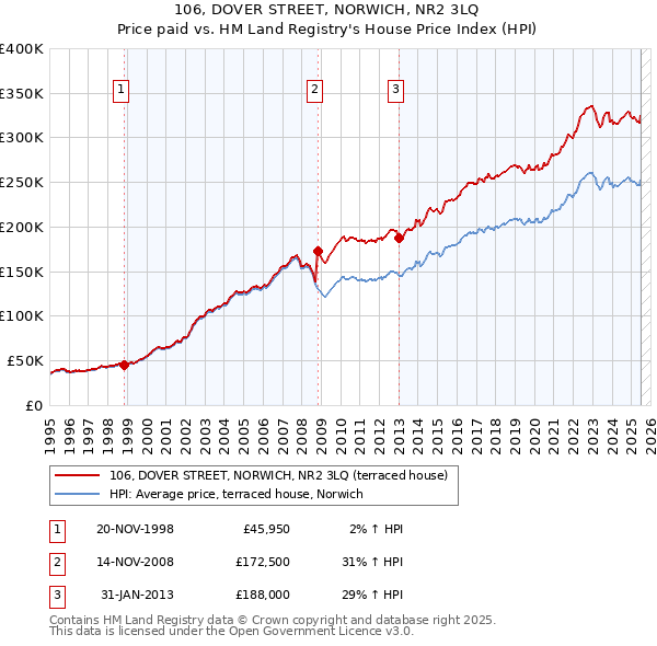 106, DOVER STREET, NORWICH, NR2 3LQ: Price paid vs HM Land Registry's House Price Index