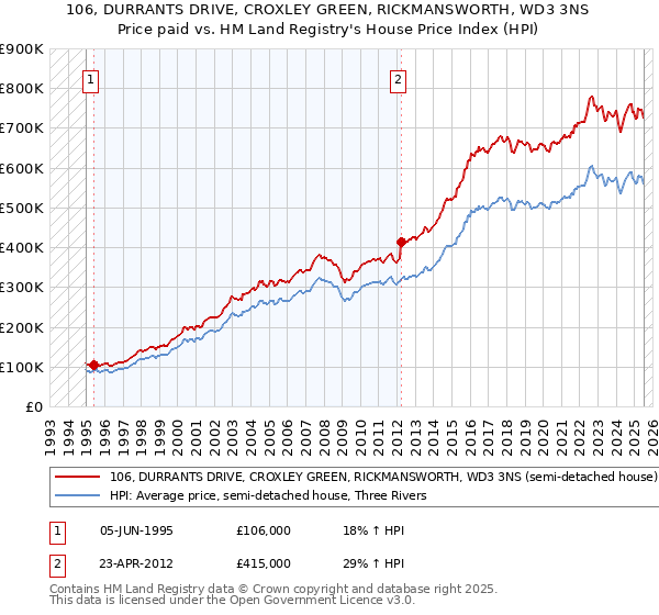 106, DURRANTS DRIVE, CROXLEY GREEN, RICKMANSWORTH, WD3 3NS: Price paid vs HM Land Registry's House Price Index