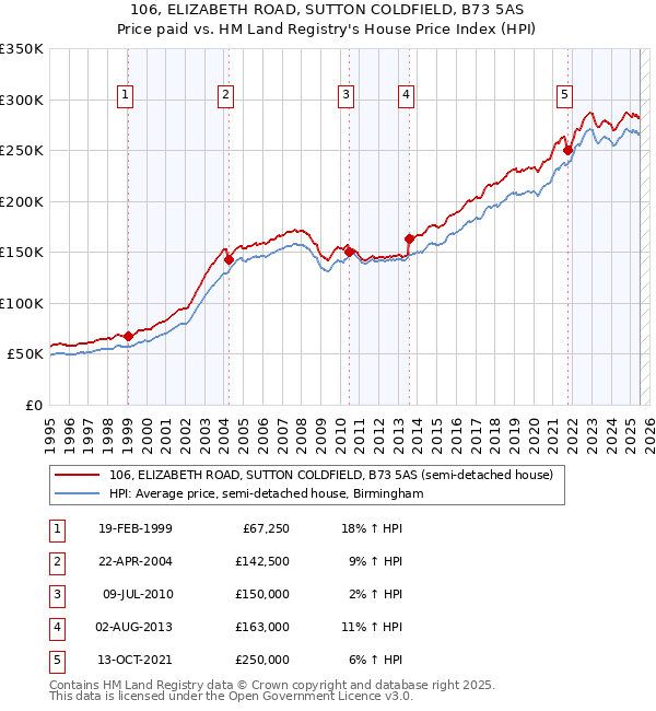 106, ELIZABETH ROAD, SUTTON COLDFIELD, B73 5AS: Price paid vs HM Land Registry's House Price Index