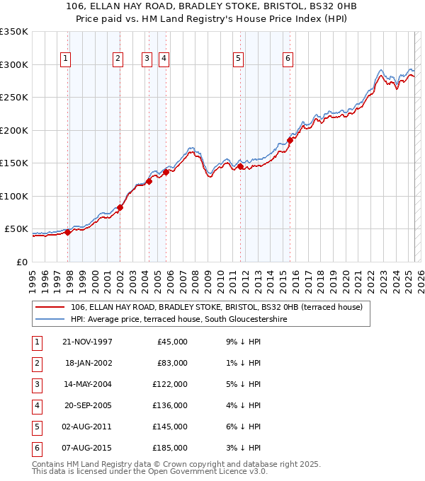 106, ELLAN HAY ROAD, BRADLEY STOKE, BRISTOL, BS32 0HB: Price paid vs HM Land Registry's House Price Index