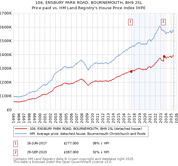 106, ENSBURY PARK ROAD, BOURNEMOUTH, BH9 2SL: Price paid vs HM Land Registry's House Price Index