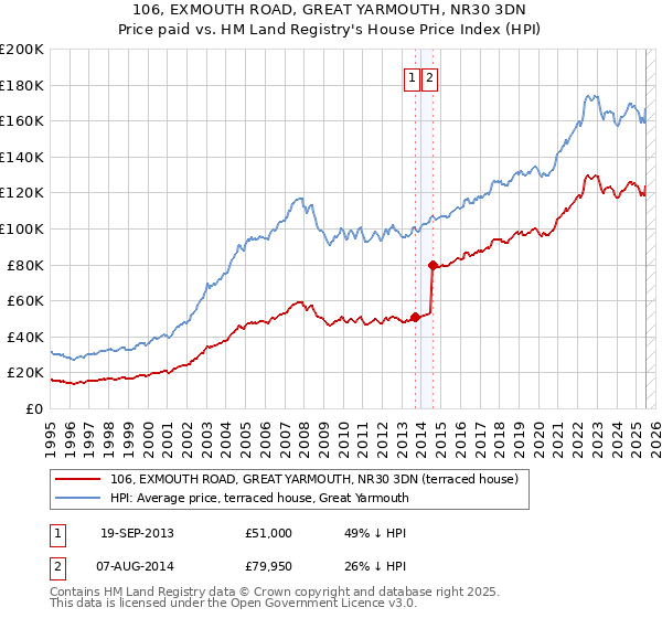 106, EXMOUTH ROAD, GREAT YARMOUTH, NR30 3DN: Price paid vs HM Land Registry's House Price Index