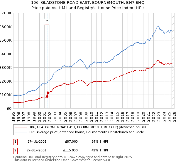 106, GLADSTONE ROAD EAST, BOURNEMOUTH, BH7 6HQ: Price paid vs HM Land Registry's House Price Index