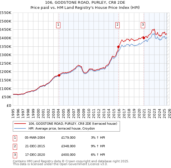 106, GODSTONE ROAD, PURLEY, CR8 2DE: Price paid vs HM Land Registry's House Price Index