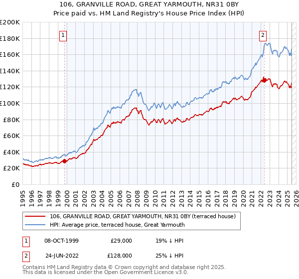 106, GRANVILLE ROAD, GREAT YARMOUTH, NR31 0BY: Price paid vs HM Land Registry's House Price Index