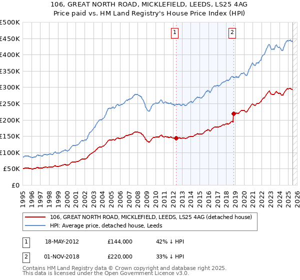 106, GREAT NORTH ROAD, MICKLEFIELD, LEEDS, LS25 4AG: Price paid vs HM Land Registry's House Price Index