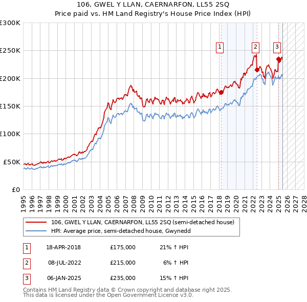 106, GWEL Y LLAN, CAERNARFON, LL55 2SQ: Price paid vs HM Land Registry's House Price Index