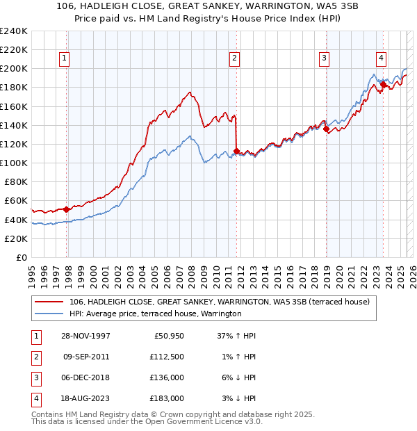 106, HADLEIGH CLOSE, GREAT SANKEY, WARRINGTON, WA5 3SB: Price paid vs HM Land Registry's House Price Index