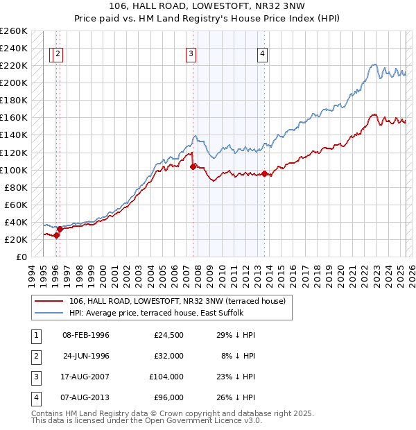 106, HALL ROAD, LOWESTOFT, NR32 3NW: Price paid vs HM Land Registry's House Price Index