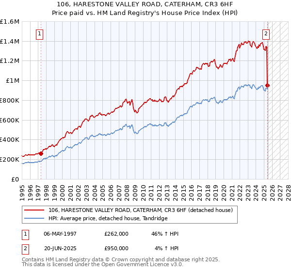 106, HARESTONE VALLEY ROAD, CATERHAM, CR3 6HF: Price paid vs HM Land Registry's House Price Index