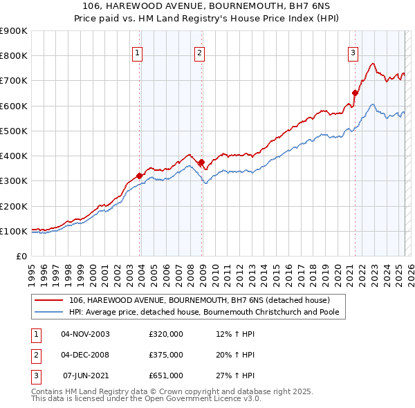 106, HAREWOOD AVENUE, BOURNEMOUTH, BH7 6NS: Price paid vs HM Land Registry's House Price Index