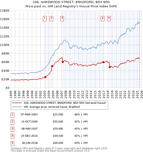 106, HAREWOOD STREET, BRADFORD, BD3 9DS: Price paid vs HM Land Registry's House Price Index