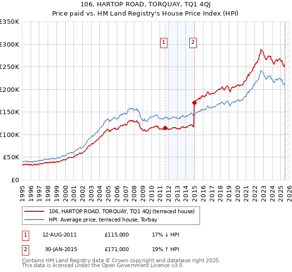 106, HARTOP ROAD, TORQUAY, TQ1 4QJ: Price paid vs HM Land Registry's House Price Index