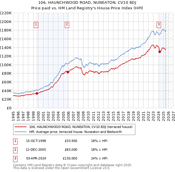 106, HAUNCHWOOD ROAD, NUNEATON, CV10 8DJ: Price paid vs HM Land Registry's House Price Index