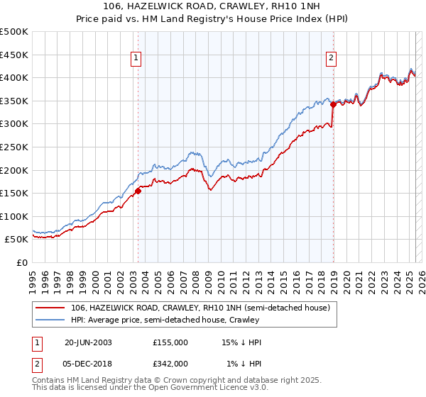 106, HAZELWICK ROAD, CRAWLEY, RH10 1NH: Price paid vs HM Land Registry's House Price Index