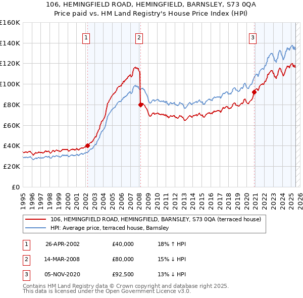 106, HEMINGFIELD ROAD, HEMINGFIELD, BARNSLEY, S73 0QA: Price paid vs HM Land Registry's House Price Index