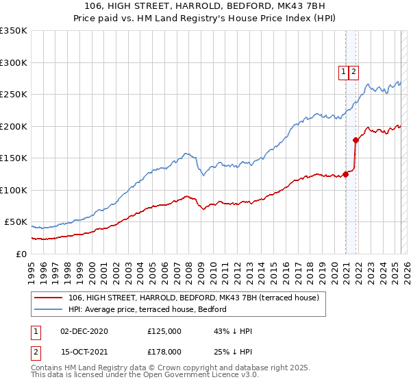 106, HIGH STREET, HARROLD, BEDFORD, MK43 7BH: Price paid vs HM Land Registry's House Price Index