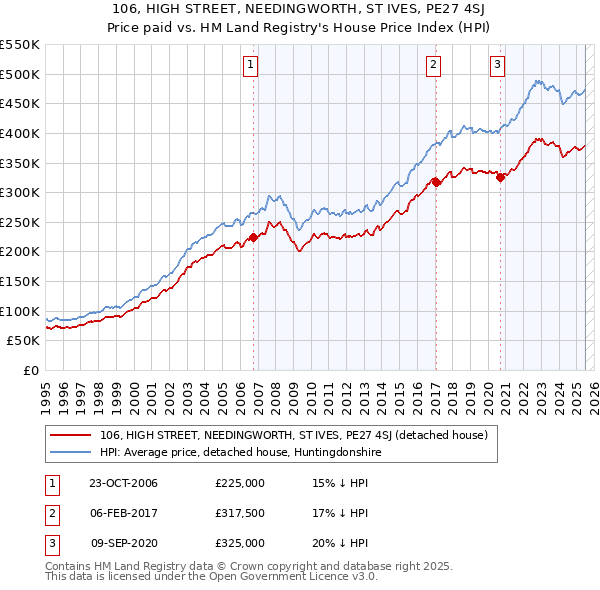 106, HIGH STREET, NEEDINGWORTH, ST IVES, PE27 4SJ: Price paid vs HM Land Registry's House Price Index