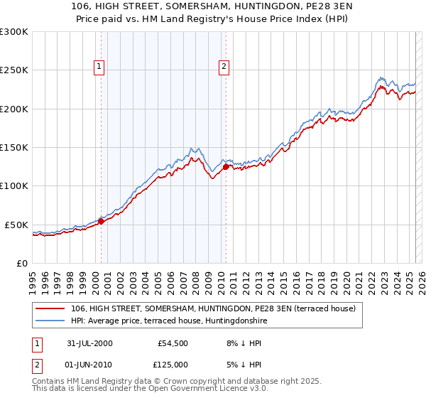 106, HIGH STREET, SOMERSHAM, HUNTINGDON, PE28 3EN: Price paid vs HM Land Registry's House Price Index