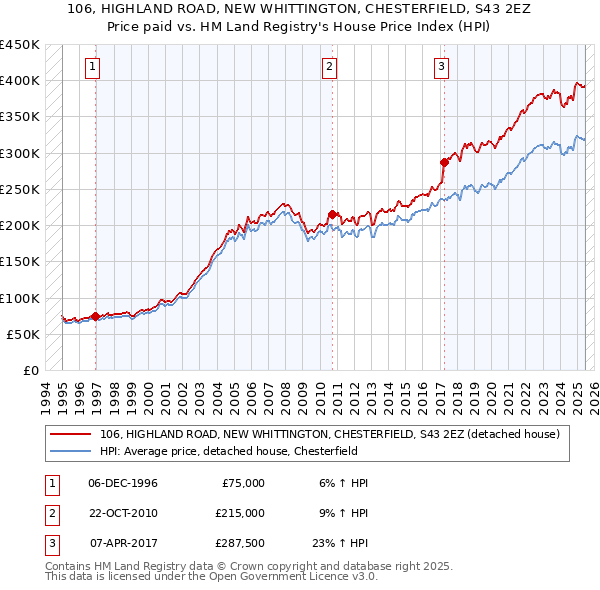 106, HIGHLAND ROAD, NEW WHITTINGTON, CHESTERFIELD, S43 2EZ: Price paid vs HM Land Registry's House Price Index