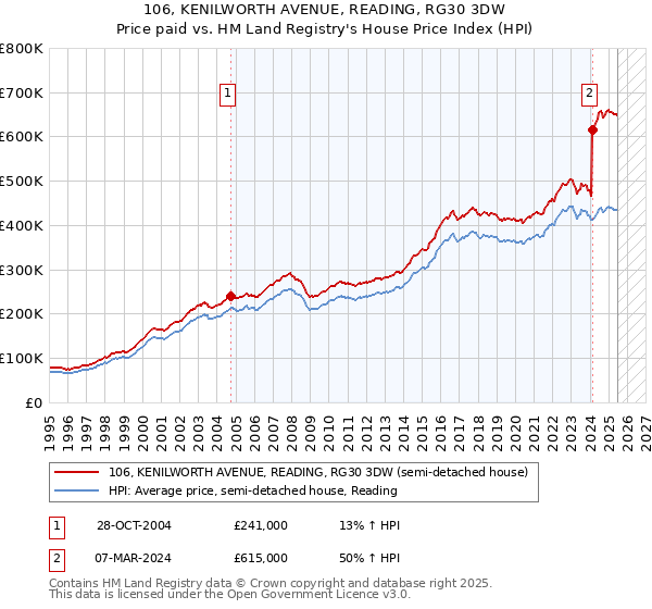 106, KENILWORTH AVENUE, READING, RG30 3DW: Price paid vs HM Land Registry's House Price Index