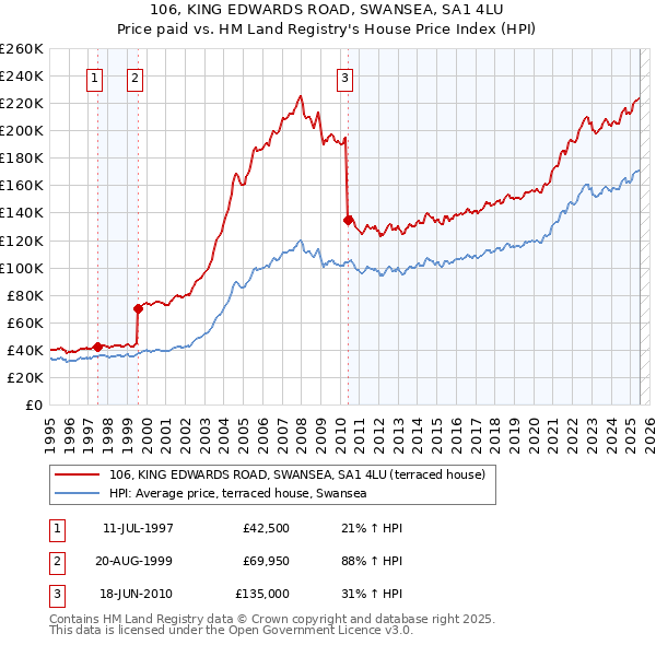 106, KING EDWARDS ROAD, SWANSEA, SA1 4LU: Price paid vs HM Land Registry's House Price Index