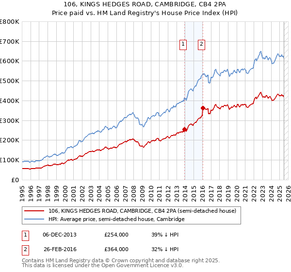 106, KINGS HEDGES ROAD, CAMBRIDGE, CB4 2PA: Price paid vs HM Land Registry's House Price Index