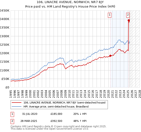 106, LINACRE AVENUE, NORWICH, NR7 8JY: Price paid vs HM Land Registry's House Price Index