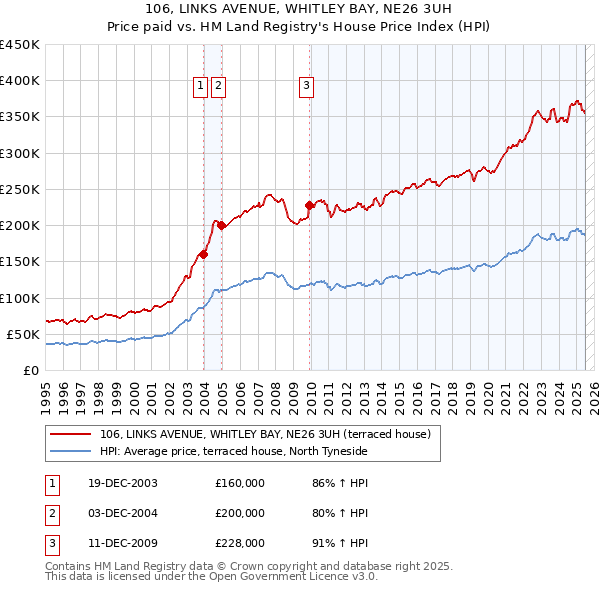 106, LINKS AVENUE, WHITLEY BAY, NE26 3UH: Price paid vs HM Land Registry's House Price Index