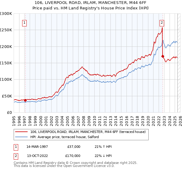 106, LIVERPOOL ROAD, IRLAM, MANCHESTER, M44 6FF: Price paid vs HM Land Registry's House Price Index