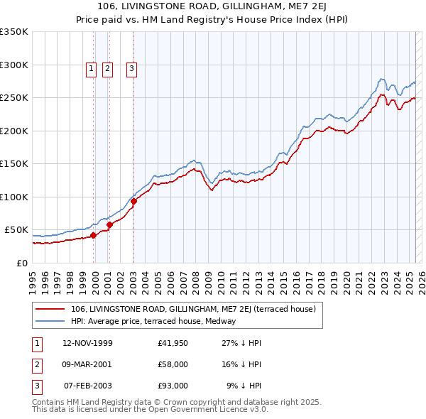 106, LIVINGSTONE ROAD, GILLINGHAM, ME7 2EJ: Price paid vs HM Land Registry's House Price Index