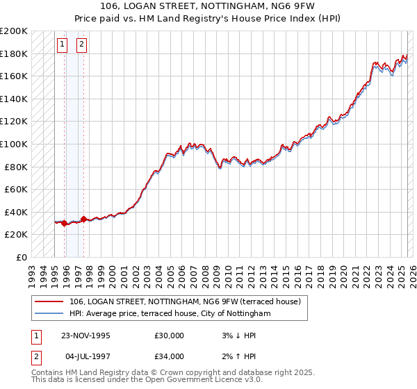 106, LOGAN STREET, NOTTINGHAM, NG6 9FW: Price paid vs HM Land Registry's House Price Index