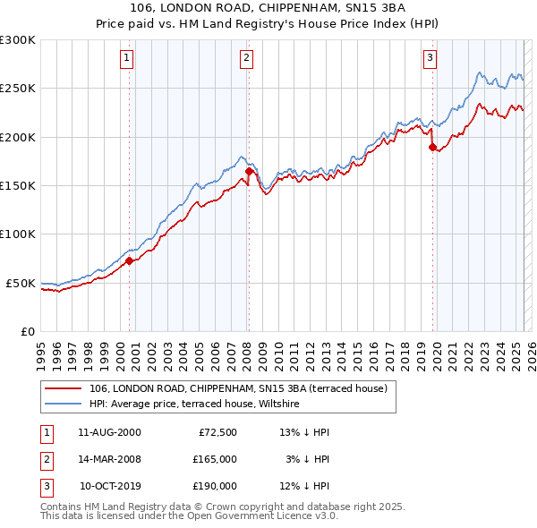 106, LONDON ROAD, CHIPPENHAM, SN15 3BA: Price paid vs HM Land Registry's House Price Index