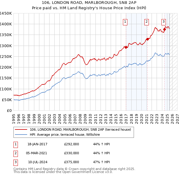 106, LONDON ROAD, MARLBOROUGH, SN8 2AP: Price paid vs HM Land Registry's House Price Index