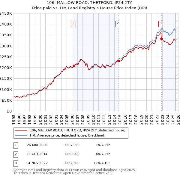 106, MALLOW ROAD, THETFORD, IP24 2TY: Price paid vs HM Land Registry's House Price Index