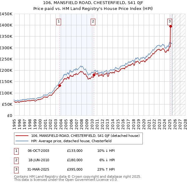 106, MANSFIELD ROAD, CHESTERFIELD, S41 0JF: Price paid vs HM Land Registry's House Price Index