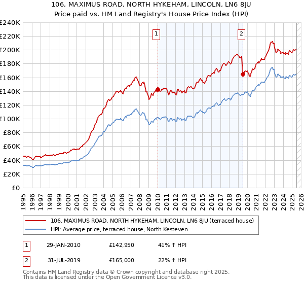 106, MAXIMUS ROAD, NORTH HYKEHAM, LINCOLN, LN6 8JU: Price paid vs HM Land Registry's House Price Index