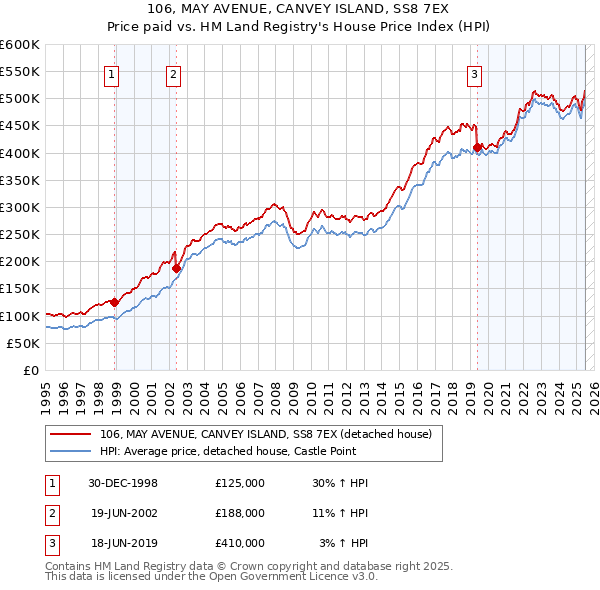 106, MAY AVENUE, CANVEY ISLAND, SS8 7EX: Price paid vs HM Land Registry's House Price Index